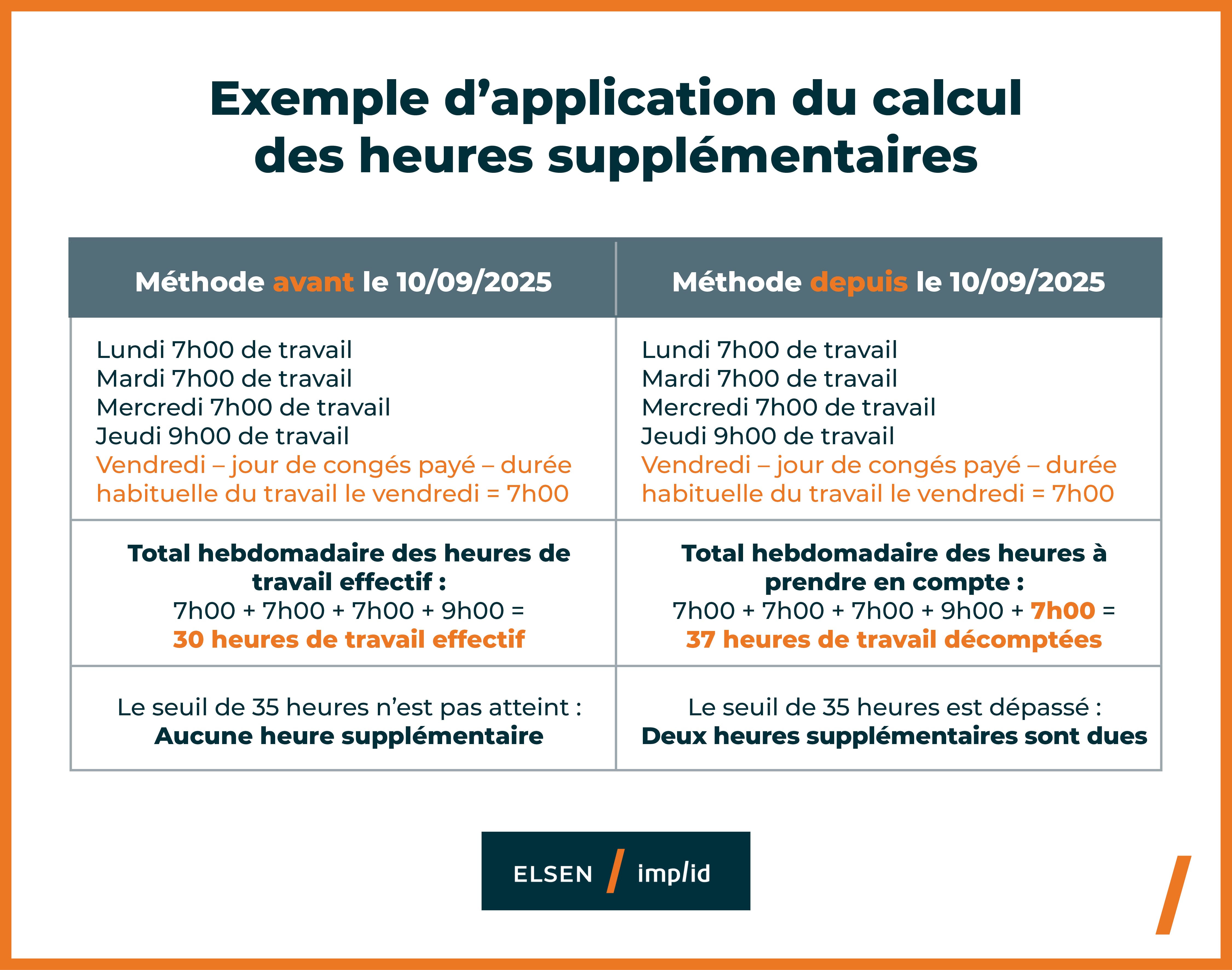 Tableau d'exemple d'application du calcul des heures supplémentaires